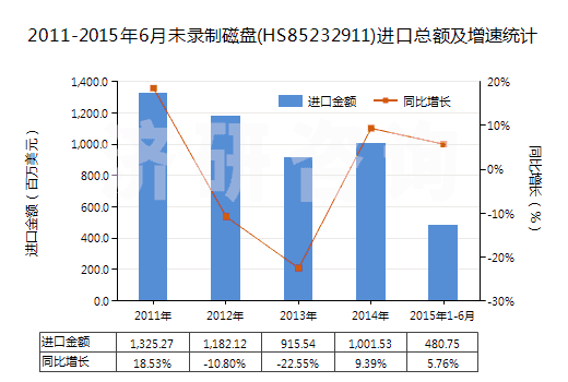 2011-2015年6月未錄制磁盤(HS85232911)進(jìn)口總額及增速統(tǒng)計(jì) 2011-2015年6月未錄制磁盤(HS85232911)進(jìn)口總額及增速統(tǒng)計(jì)